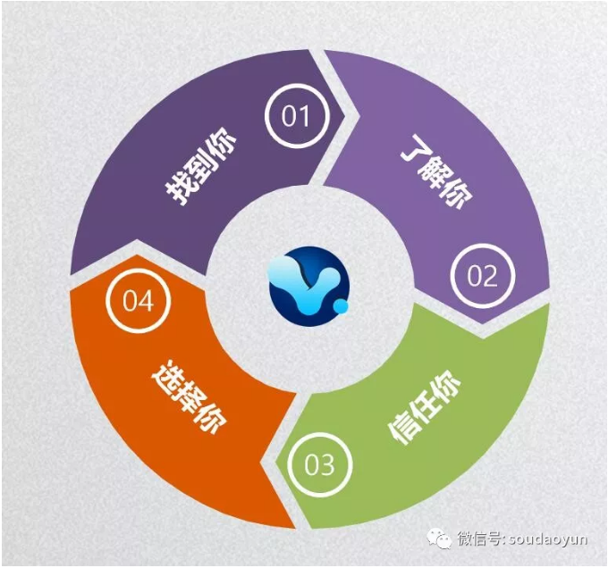 中国养老行业的营销策略插图(12)